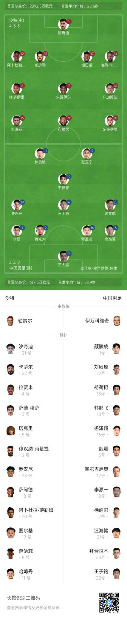 國足vs沙特首發(fā)身價(jià)對比:國足共617.5萬歐,沙特隊(duì)2092萬歐