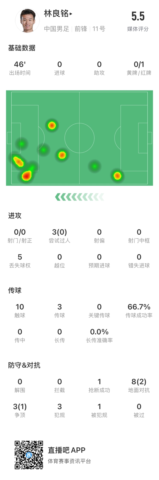 魯莽染紅!林良銘數(shù)據(jù):3次過(guò)人0成功,3次傳球2次成功