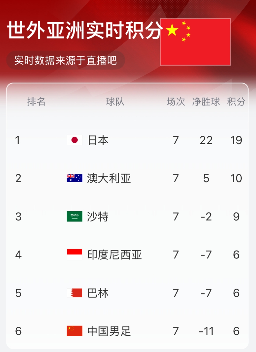 實(shí)時(shí)積分榜:國(guó)足6分凈勝球-11墊底 沙特9分升第三