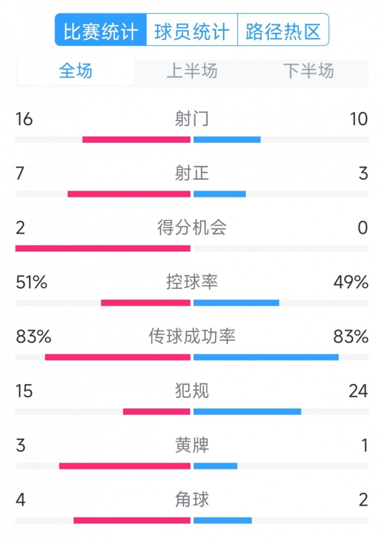  絕殺取勝！巴西2-1哥倫比亞全場數據：射門16-10，射正7-3
