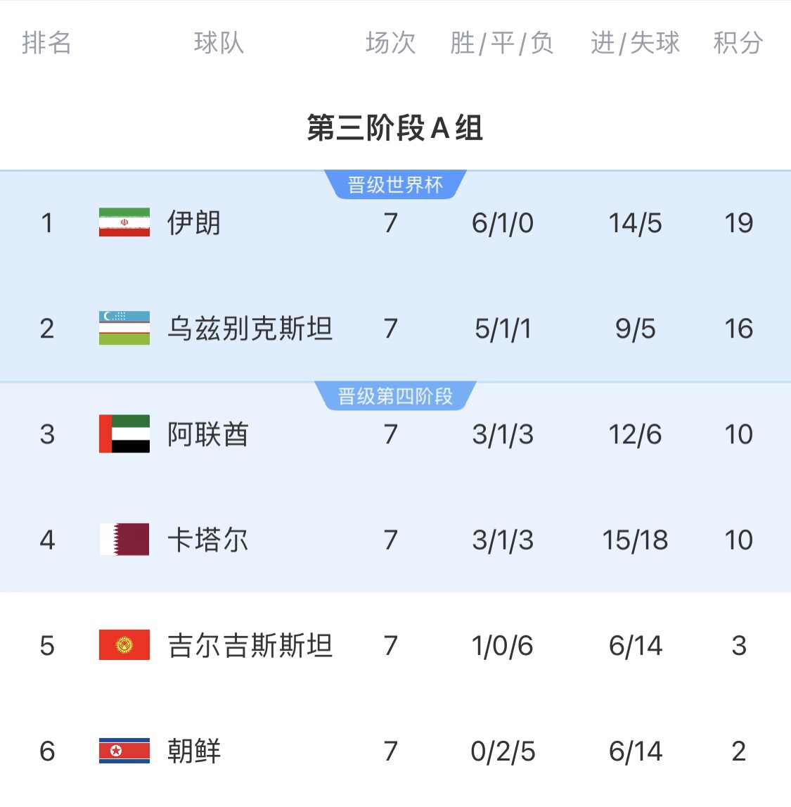  16分小組第二！烏茲別克斯坦有望首進世界杯，胡桑諾夫身價3500萬