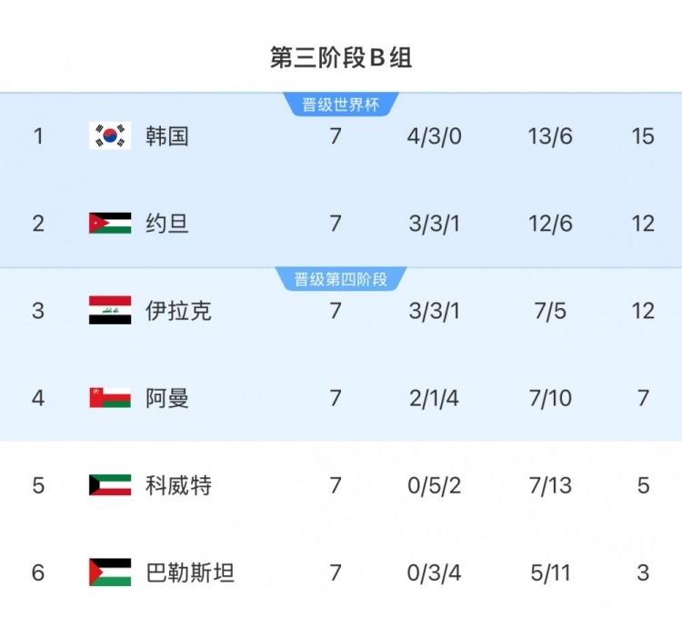  擴軍的福利！B組2/3名約旦&伊拉克合計只進過1次世界杯，直通2選1