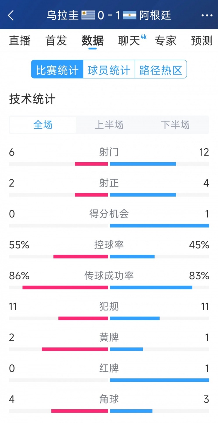  阿根廷1-0烏拉圭全場數(shù)據(jù)：射門12-6，射正4-2，得分機(jī)會(huì)1-0