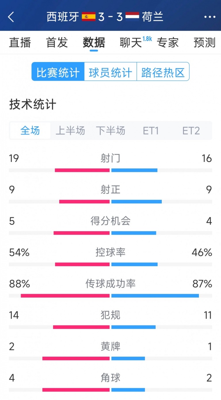  勢均力敵，西班牙3-3荷蘭120分鐘數據：射門19-16，射正9-9