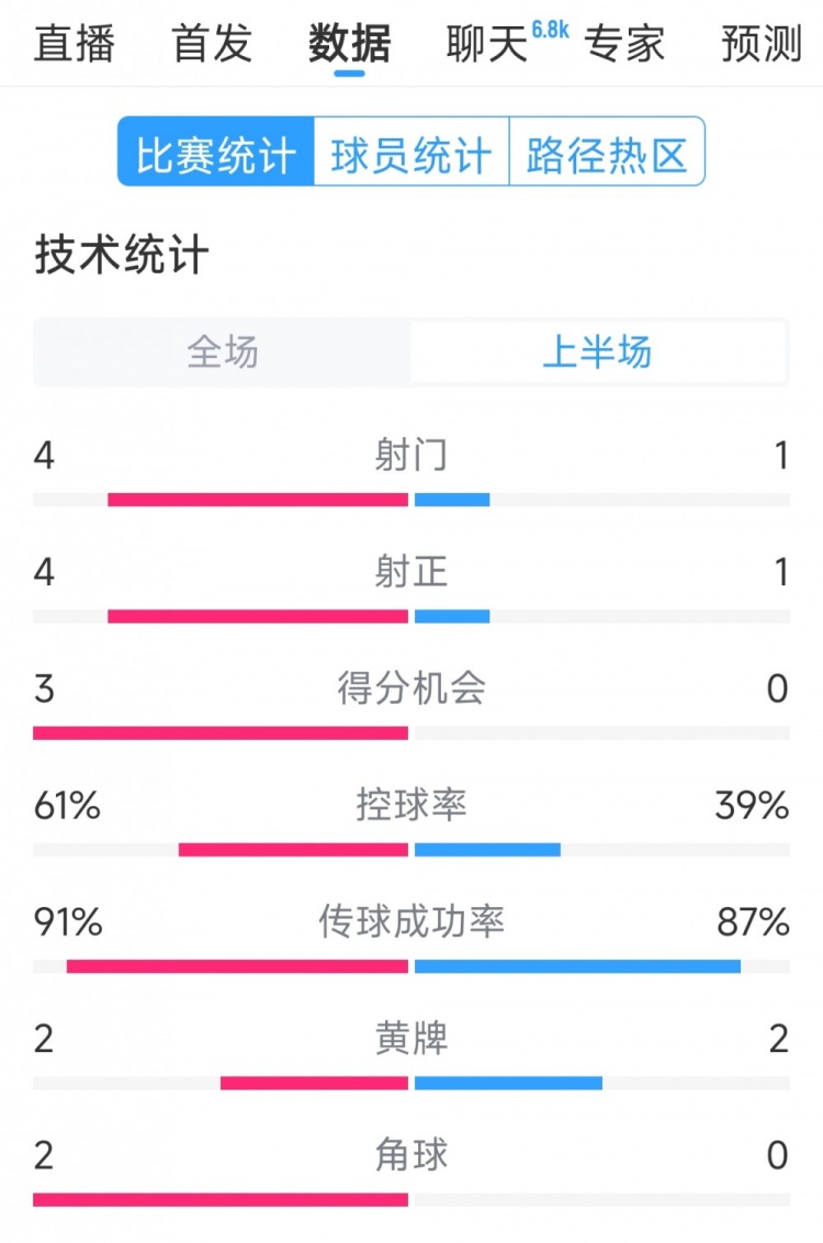  雙方5次射門進(jìn)4球，阿根廷vs巴西半場數(shù)據(jù)：射門4-1，得分機(jī)會3-0