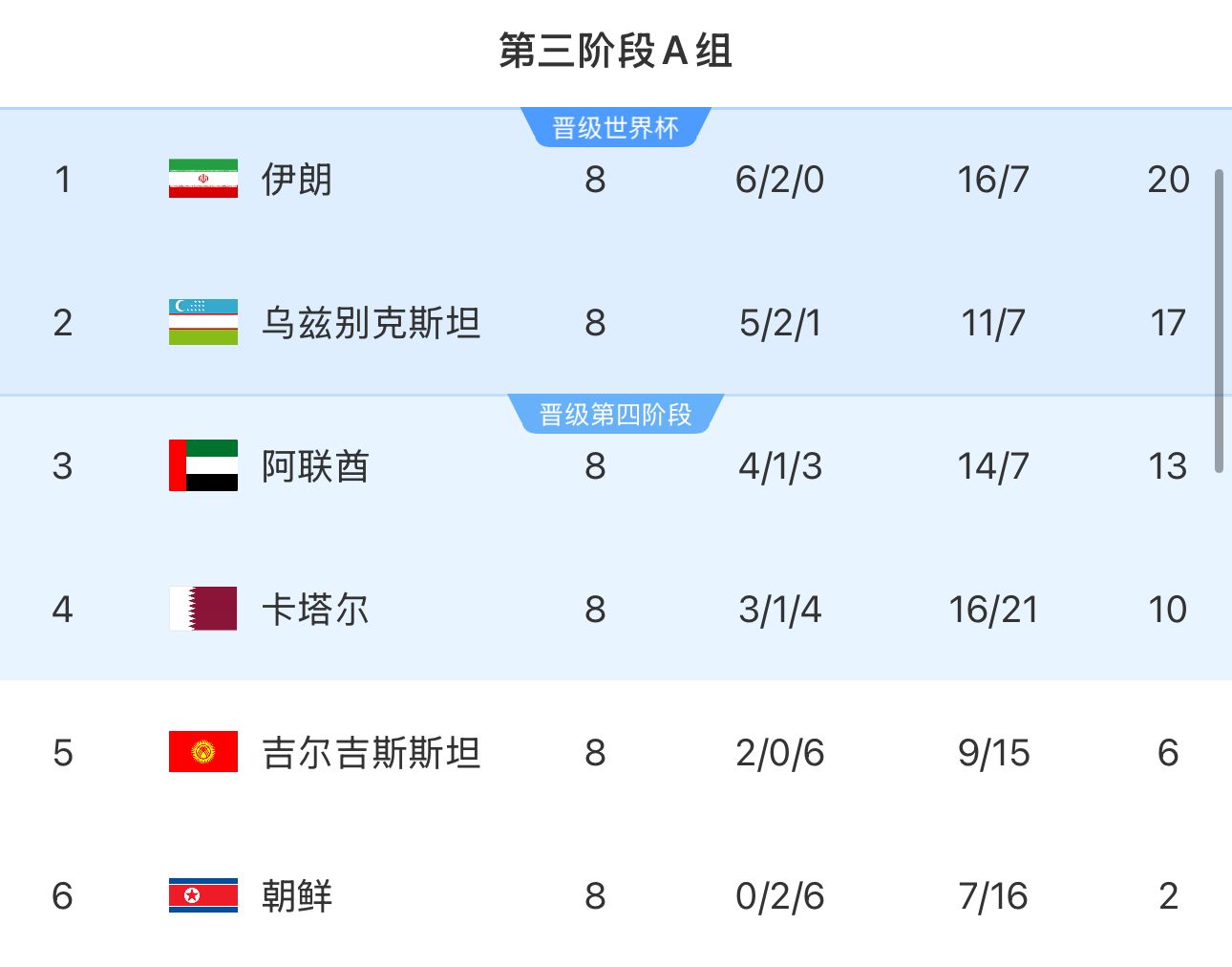  提前2輪出局！朝鮮8輪積2分&凈勝球-9，成本屆18強賽首支出局球隊