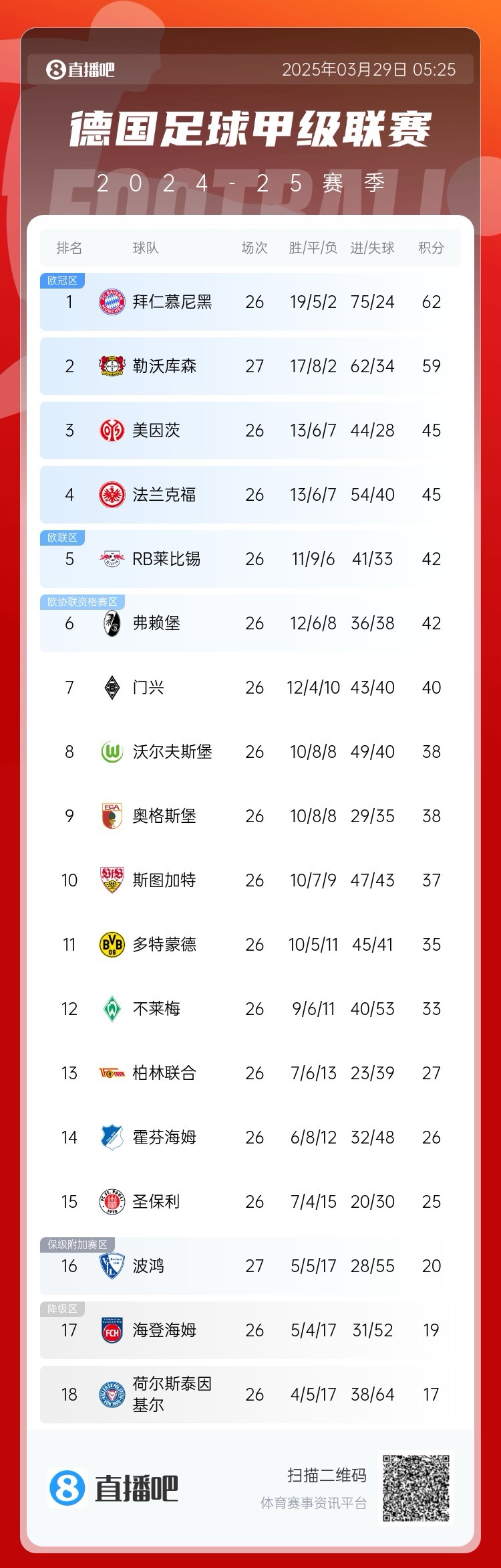  壓力給到孔帕尼！德甲最新積分：勒沃庫森先賽取勝，距拜仁3分