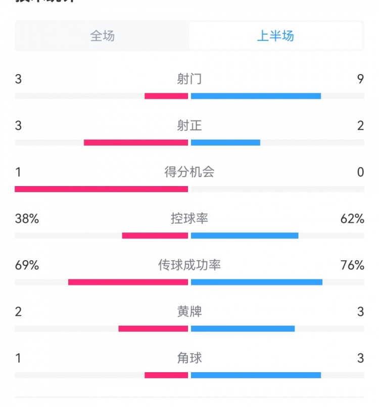  泰山1-3梅州半場數據：射門9-3，射正3-3，控球率62%-38%