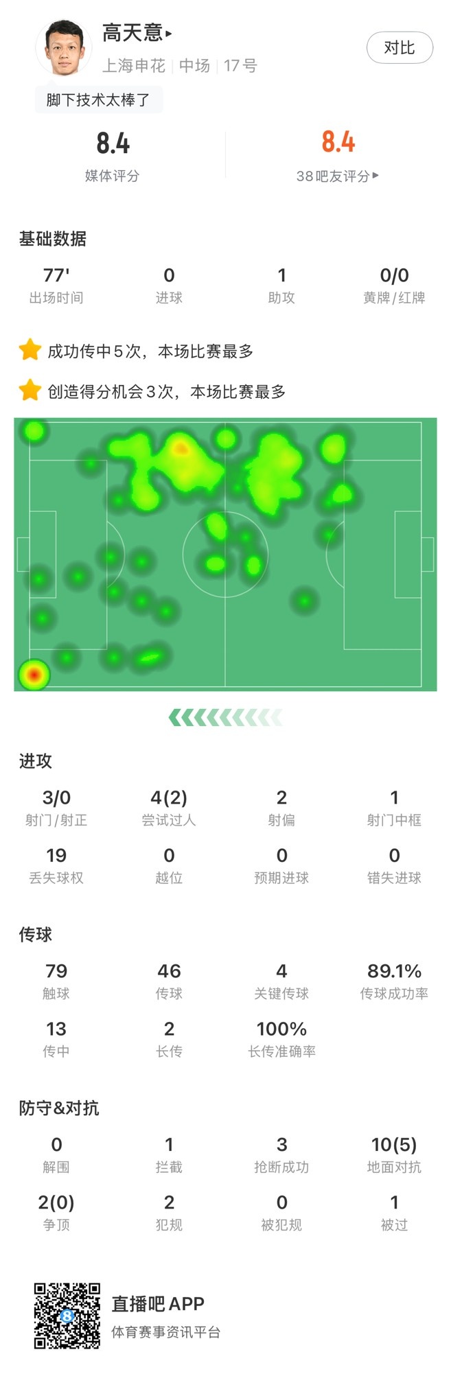  高天意數據：4次關鍵傳球、3次創造得分機會、1次助攻，獲評8.4分