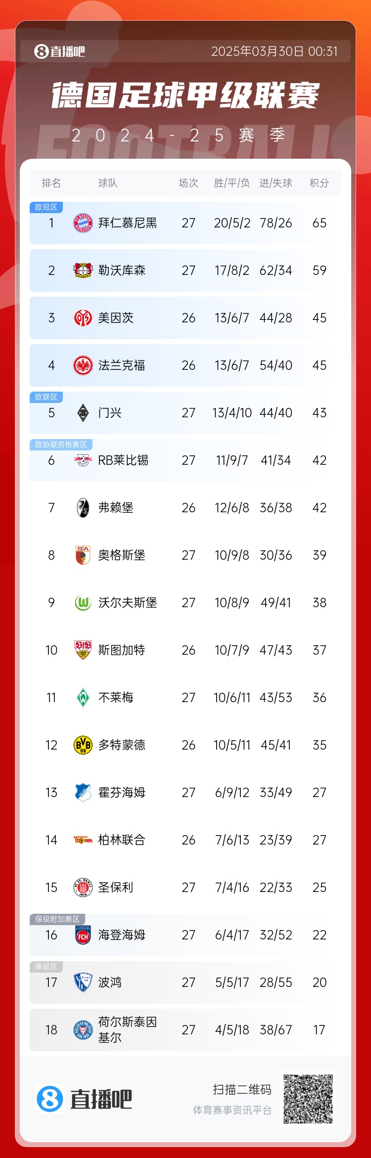  6分差距！拜仁藥廠剩余7輪對比：4對手相同，后者多踢倆保級隊