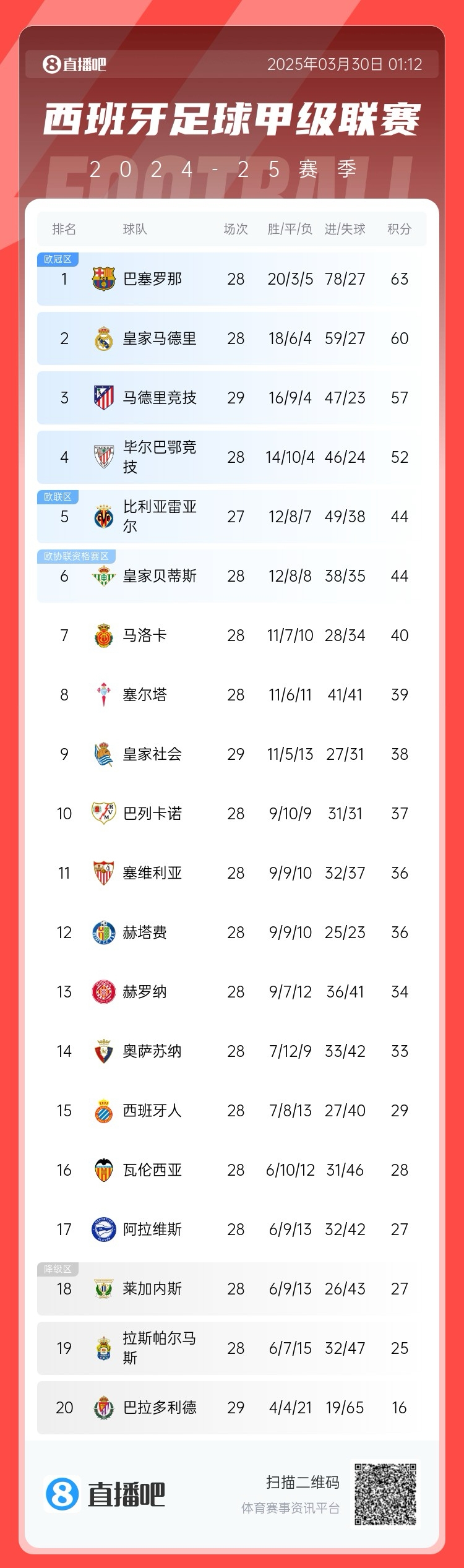  退出爭冠？西甲積分榜：馬競聯(lián)賽3場不勝，先賽落后巴薩6分
