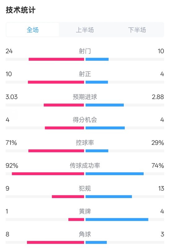  皇馬3-2萊加內(nèi)斯全場數(shù)據(jù)：射門24-10，射正10-4，控球率71%-29%