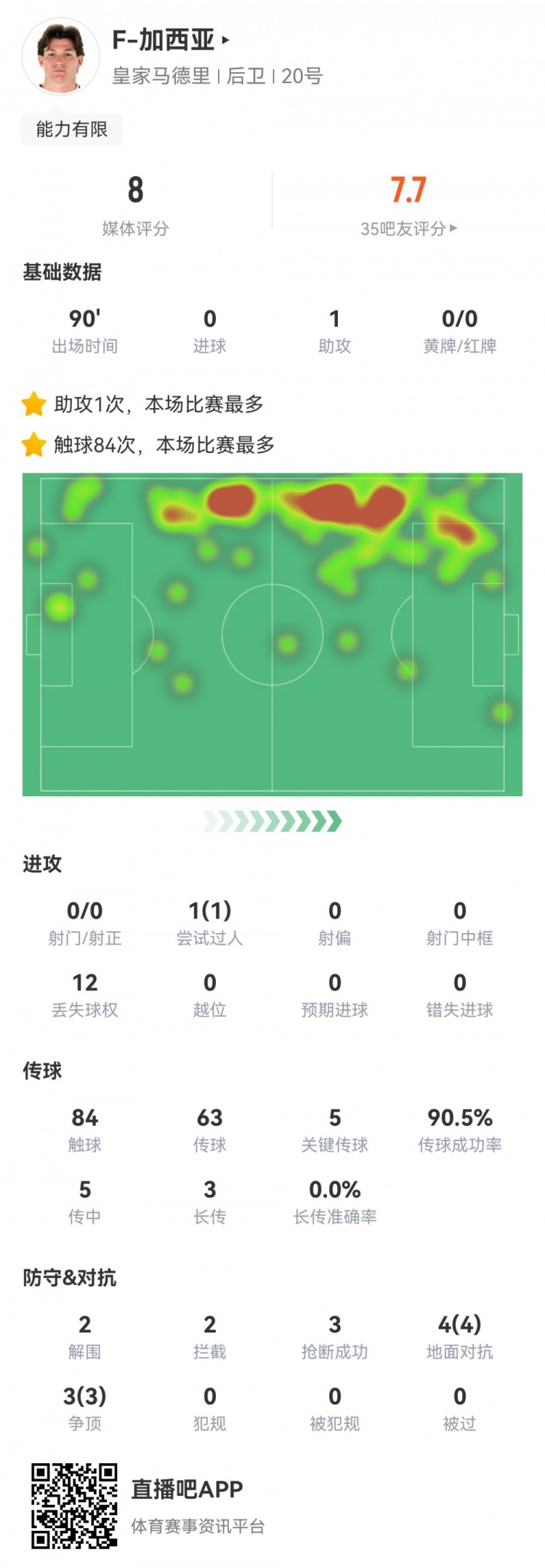 攻防俱佳，加西亞數據：1次助攻，5次關鍵傳球，7次對抗全部成功