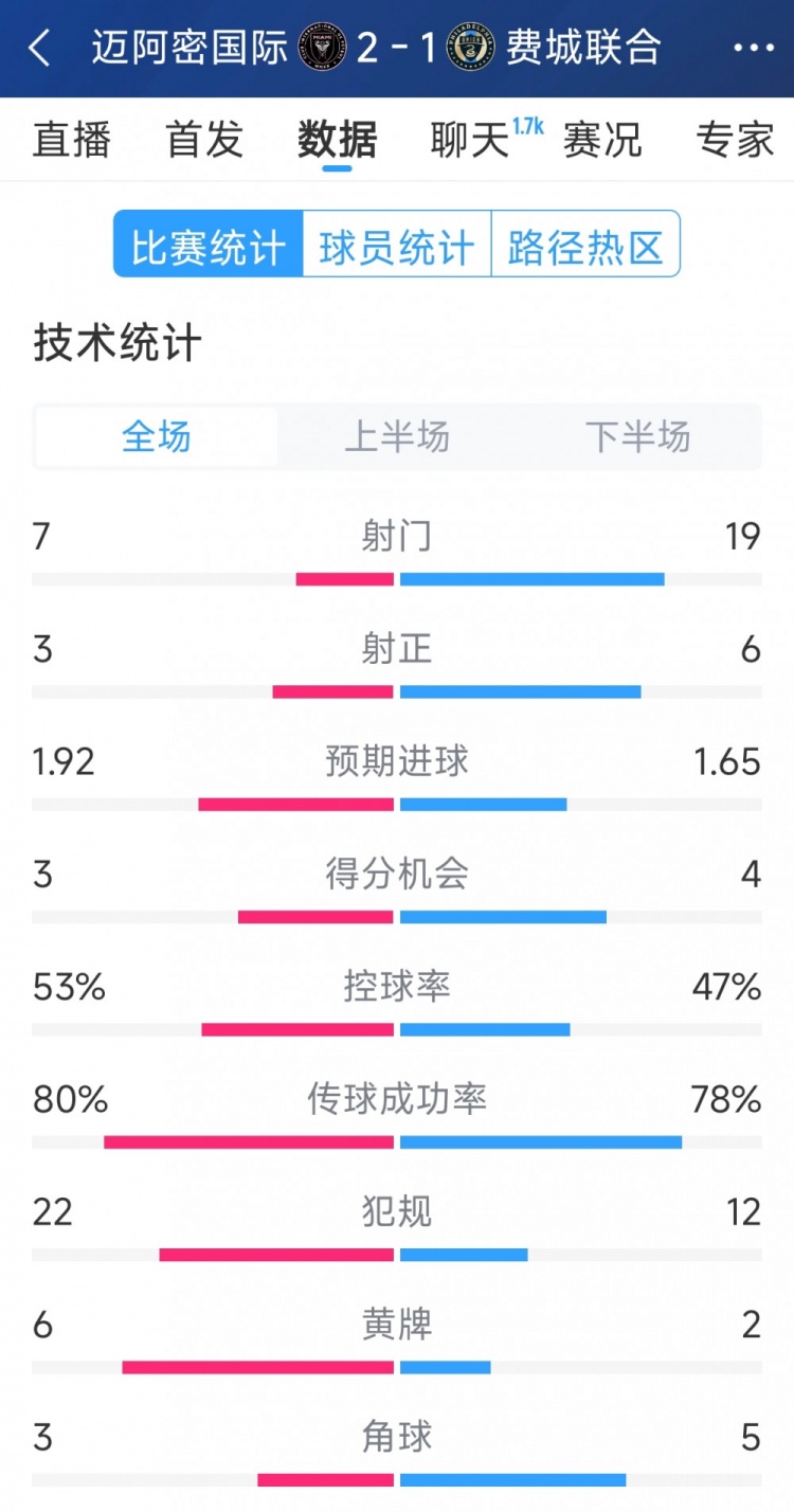 效率占優！邁阿密國際2-1費城聯合全場數據：射門7-19，射正3-6