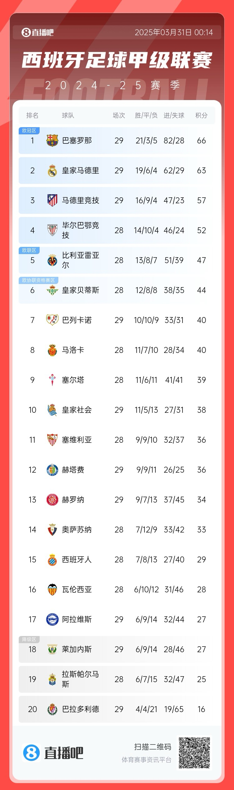 爭冠二人轉!西甲積分榜:巴薩29輪后3分優勢力壓皇馬領跑