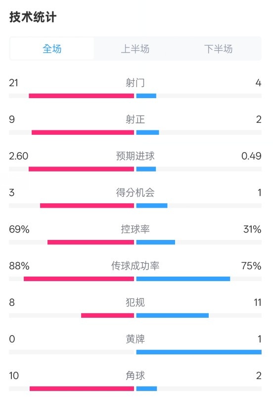 巴薩4-1赫羅納全場數據:射門21-4,射正9-2,控球率69%-31%