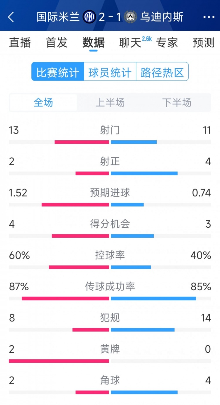  國米2射正進2球，國米2-1烏迪內斯全場數據：射門13-11，射正2-4